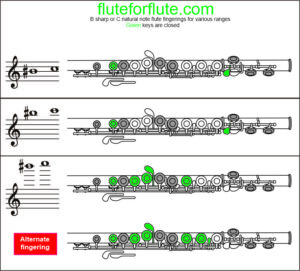 how to play b sharp on flute