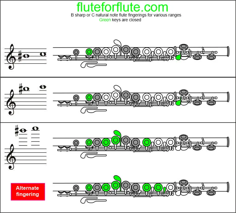 How to Play B Sharp on Flute: Fingering and trill chart for low and high octaves