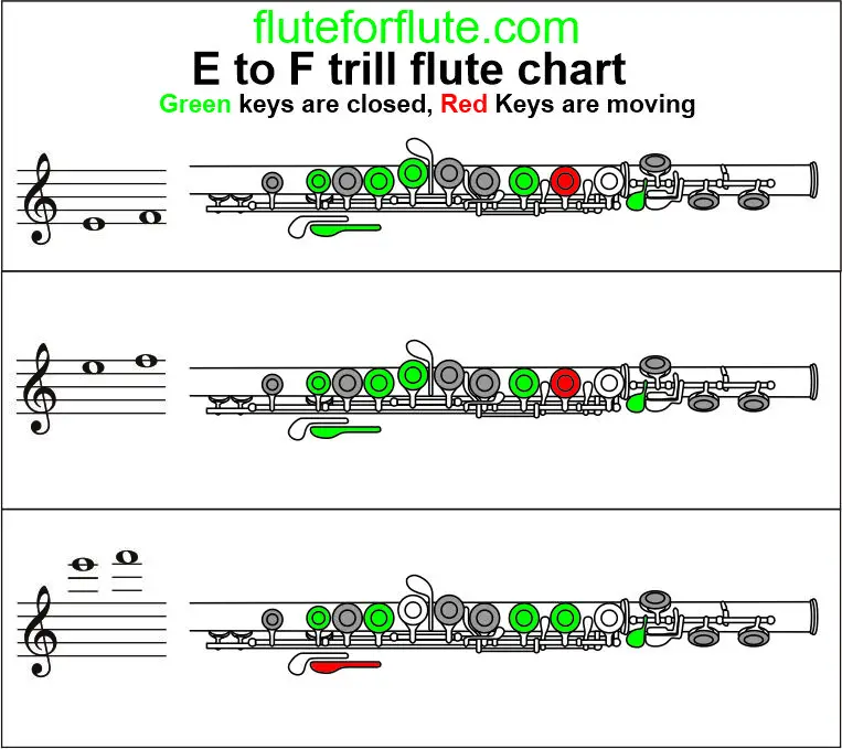 E natural to F natural trill chart for flute