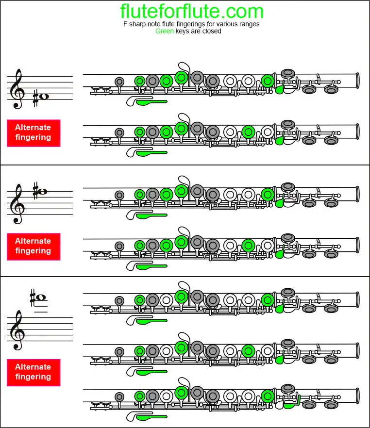 How to play F sharp (F#) on the flute: Fingering and trill chart for low and high octaves