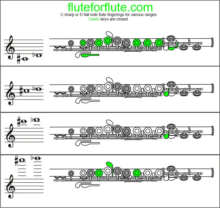 How to play C sharp on the flute: Fingering and trill chart for low and high octaves