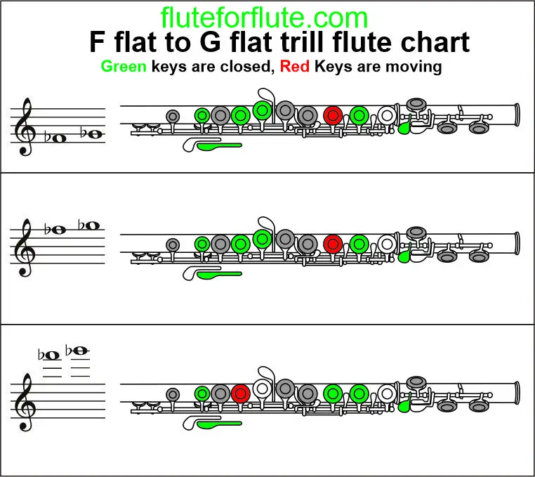 F flat to G flat trill chart for flute