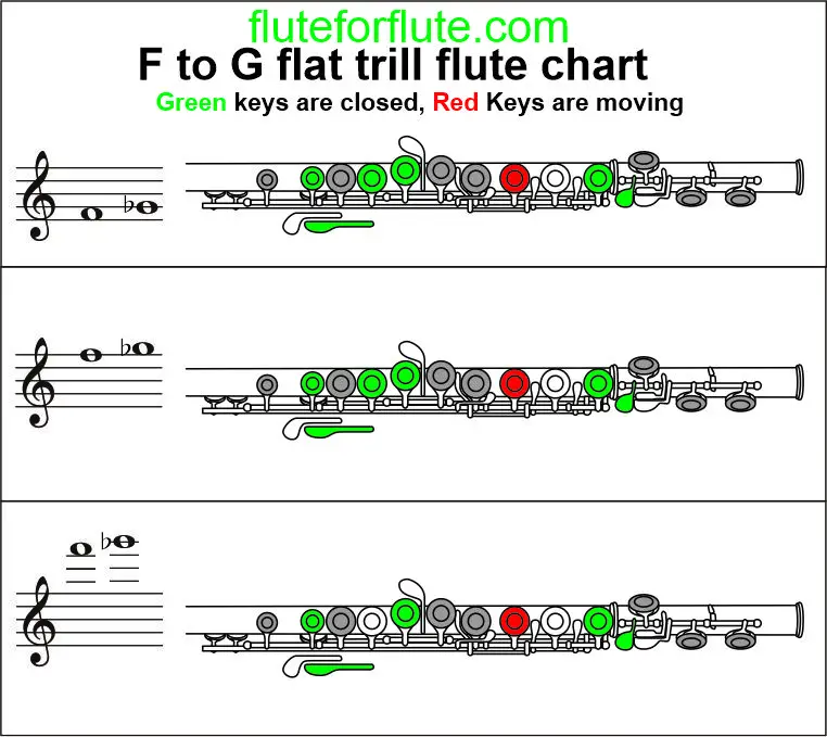 f to g flat trill flute