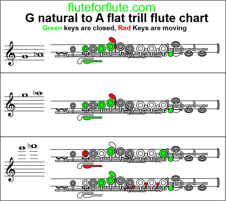 G to A flat trill on flute: Low and High trill fingering