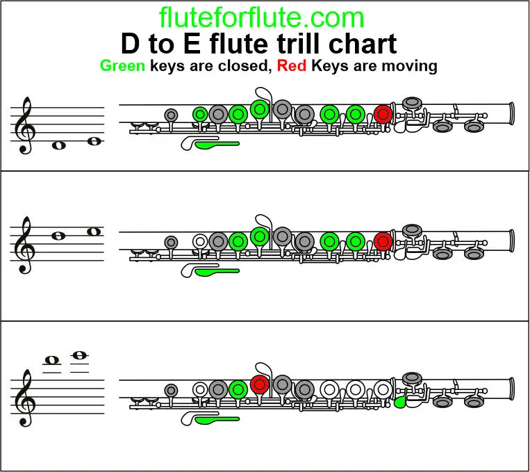 D to E trill chart on flute