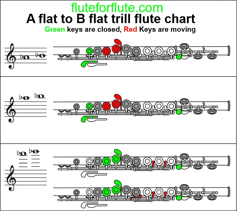 A flat to B flat trill on flute: Low and High trill fingering