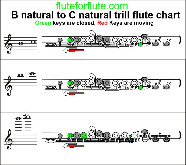 B to C trill on flute: Low and High trill fingering
