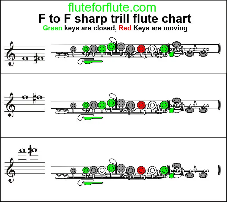 F to F sharp trill on flute: Low and High trill fingering