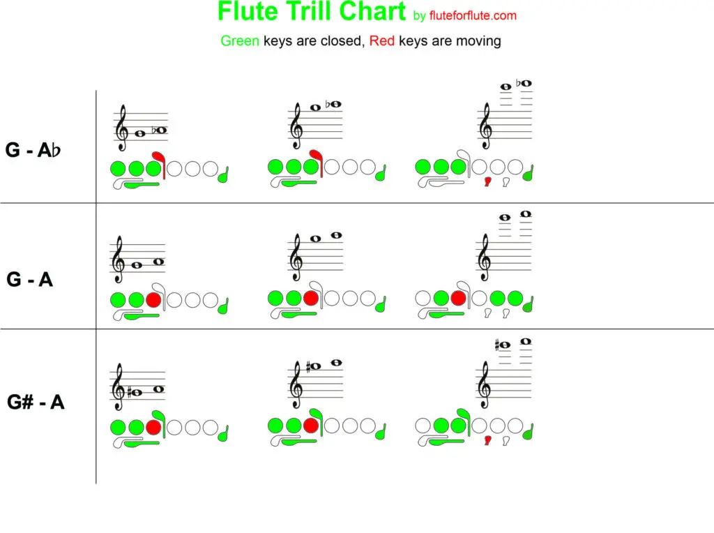 Flute trill fingering chart