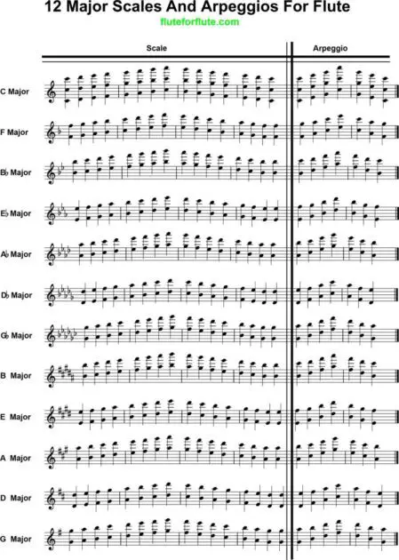 12 major scales and arpeggios for flute; 2 and 3 octaves