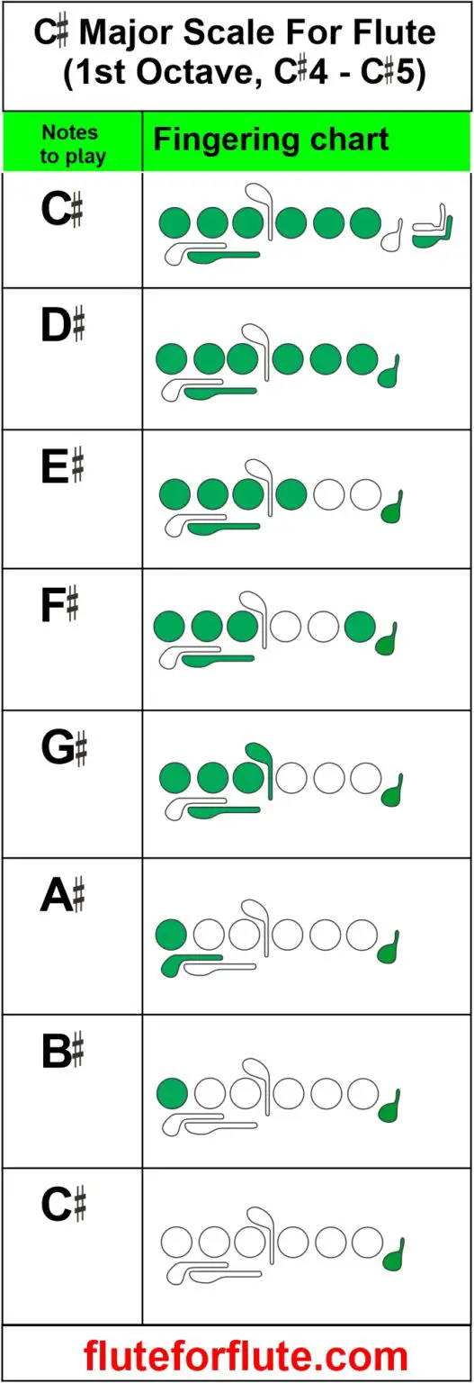 How To Play Csharp (C♯) Major Scale On Flute, Notes, Fingering Chart